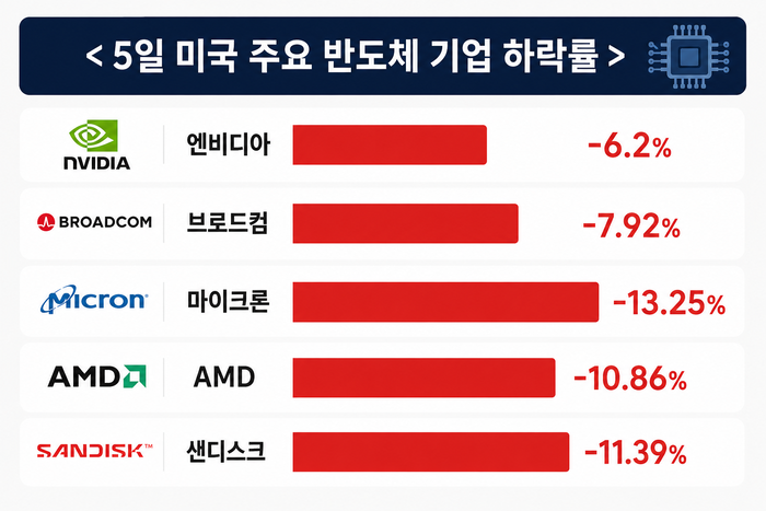 5일 종가 기준 <이미지는 챗GPT로 생성>