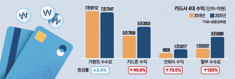 수수료 줄자…연회비·할부로 버티는 카드사