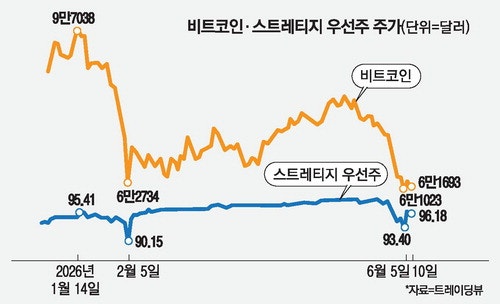 '루나 악몽' 재현되나 … 스트레티지 주의보