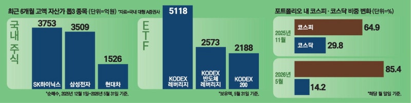 코스피 확 뛰어든 큰손들 … 집까지 팔아 삼전닉스 베팅