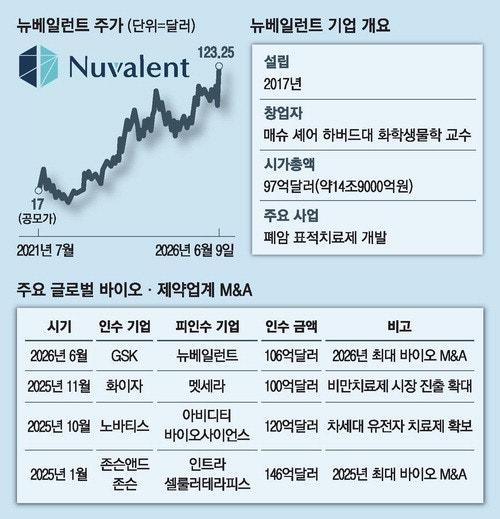 [미국 주식 돋보기] 암치료제 개발 뉴베일런트, GSK 품으로