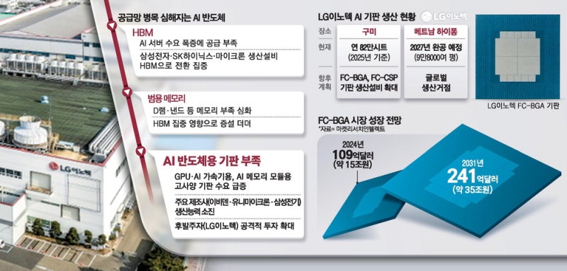 HBM·메모리 이어 기판도 품귀 … 빅테크 "돈 댈테니 물량 달라"