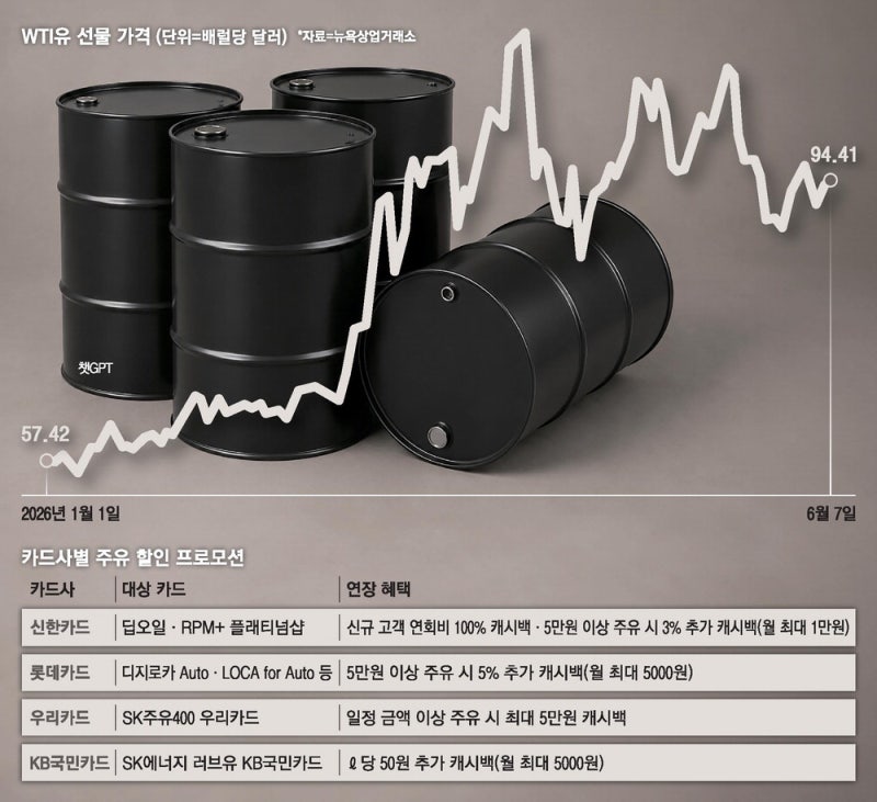 "기름값 리터당 2천원시대 왔다" … 카드사들 주유·교통 혜택 연장