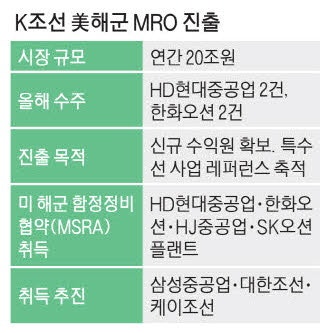 美해군 MRO 뛰어드는 K조선…중소사까지 가세