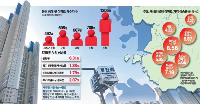 칩 팔아 집 산다 … '27억 호가' 동탄, 규제 임박설에 더 과열