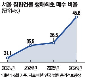 올 서울아파트 거래 45% '생애첫집'