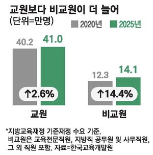 교원 2.6% 늘어날때 비교원 14% 쑥 … 인건비 부담놓고 교육계·정부 이견