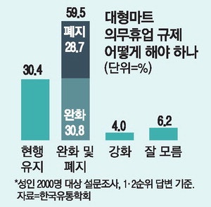 대형마트 휴업·영업시간 규제 5명 중 3명 "폐지·완화해야"