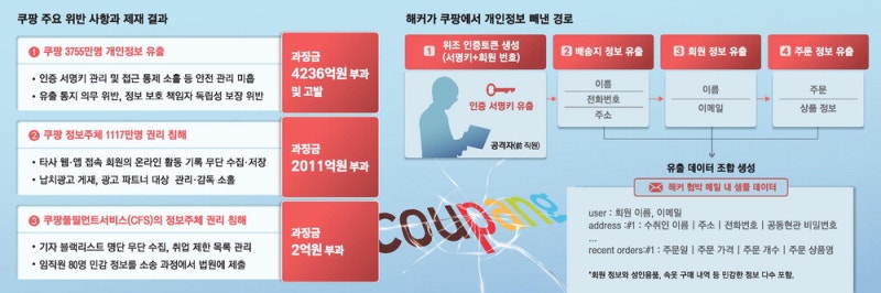 보안 '구멍' 쿠팡 … 버젓이 회원정보 무단수집·조사 방해까지