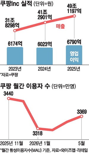 작년 영업이익 수준 과징금에 당혹 … 쿠팡 전국 로켓배송망 차질 우려도