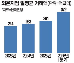 은행 외환파생거래 늘자 … 당국 "투기성 살필 것"