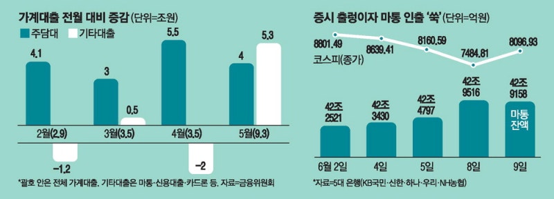 빚투 확산에…5월 신용대출 5.3조 급증