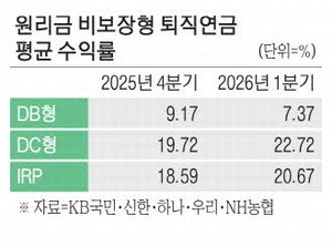 ETF에 엇갈린 퇴직연금 수익률 DB형 한자릿수 … DC 20% 넘어