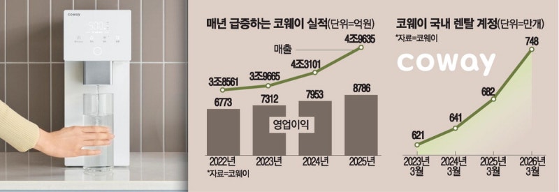 거침없는 코웨이 … 다음 목표는 '매출 6조 클럽'
