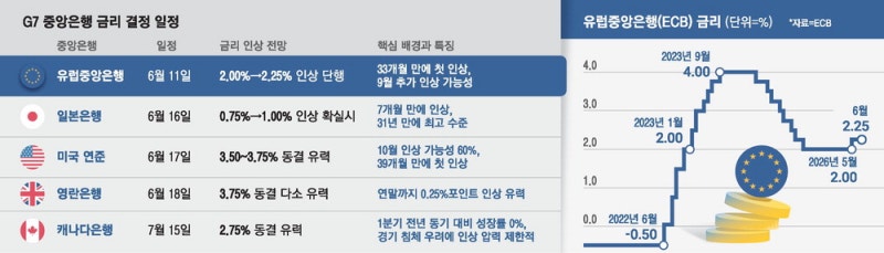 유럽, 3년만에 금리 올렸다 … 전세계 긴축 '도미노'