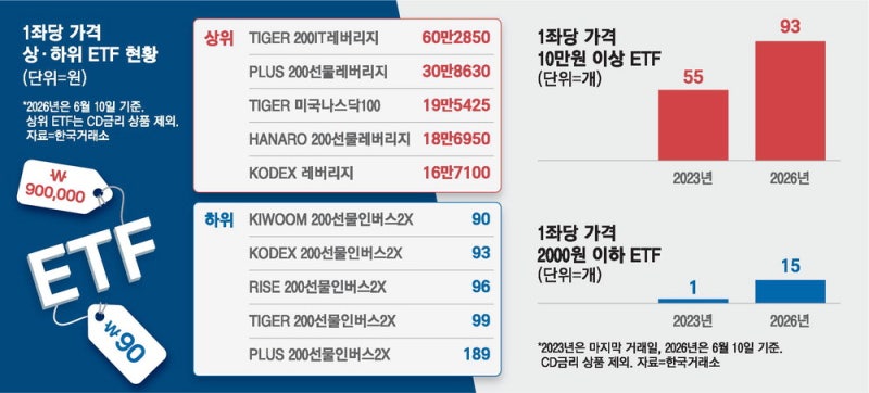 분할도 병합도 안돼 … 황제·동전ETF 넘칠판