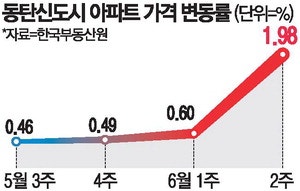 천장뚫린 동탄 집값 … 상승률 '서울의 7배'