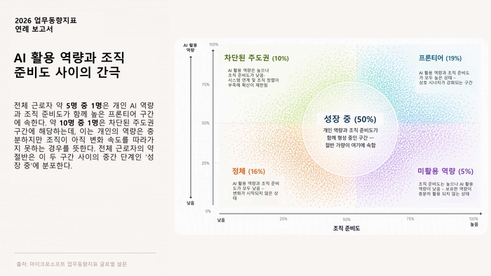  마이크로소프트 2026 업무동향지표 보고서 [출처 = 마이크로소프트]