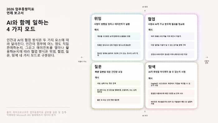  마이크로소프트 2026 업무동향지표 보고서 [출처 = 마이크로소프트]