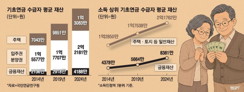 수도권에 비싼 집 가진 노인들, 기초연금 탈락 1순위 후보로 올라