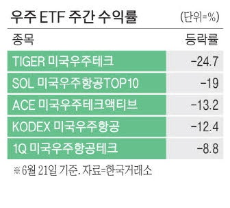 스페이스X 급락 직격탄…우주ETF 수익률 '최하위'