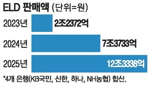 "리스크 큰 ELD 판매 제한"…선제적 소비자보호 나선 KB