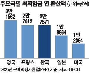 韓 세후 최저임금, G7 추월…노동생산성은 평균 밑돌아