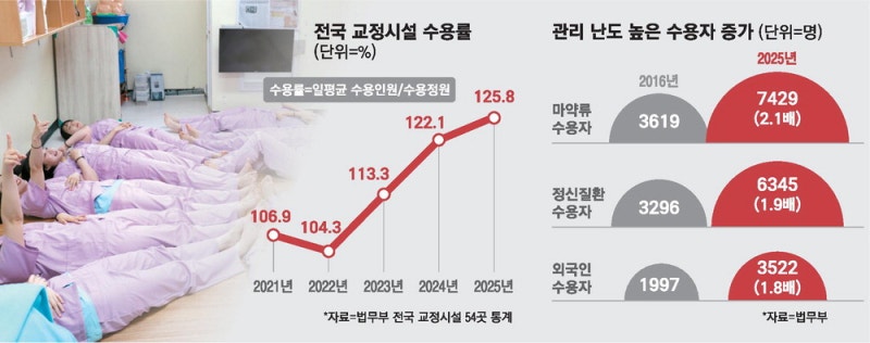 푹푹 찌는 5평 방에 12명 … 숨막히는 교도소