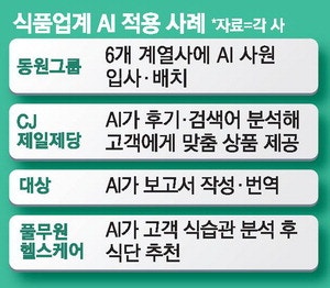 식품 영업부터 제조까지…AI 도입 속도