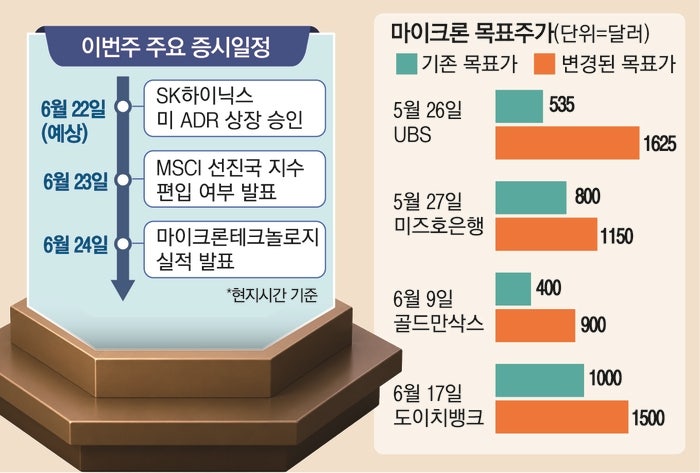 “반도체 이번주에도 또 오르나”…하이닉스·<b>마이크론</b>이 전할 소식은