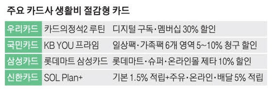 월급빼고 다 오르는 시대 … 생활비 절약 카드가 대세