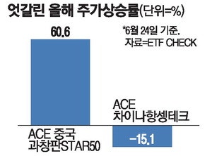 항셍 지고 과창판 뜨고 中 증시도 반도체 쏠림