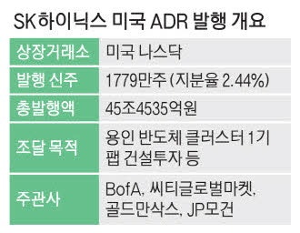 하이닉스 나스닥 ADR 45조규모로 내달 상장