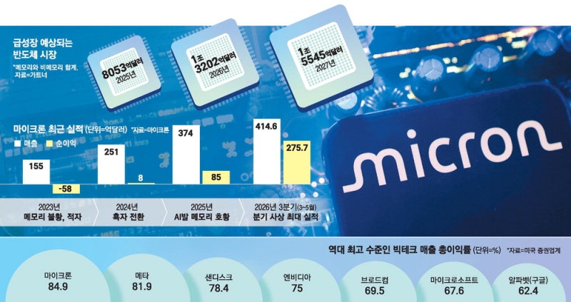 마이크론 이익률 85%, 빅테크 다 제쳐 … "슈퍼甲 메모리 질주"