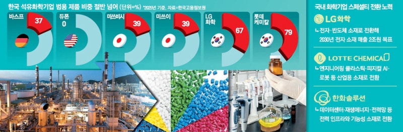 中이 못따라올 '스페셜티 화학'으로 체질개선 시급