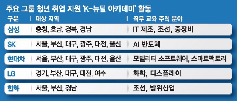삼성 반도체·SK AI·한화 방산 기업 50곳 '청년 인재' 키운다