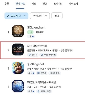 카카오게임즈, ‘오딘’ 5주년 업데이트 효과…구글 매출 2위