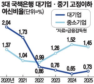 대기업서 중기·자영업자로… 5년새 뒤바뀐 은행 부실 주범