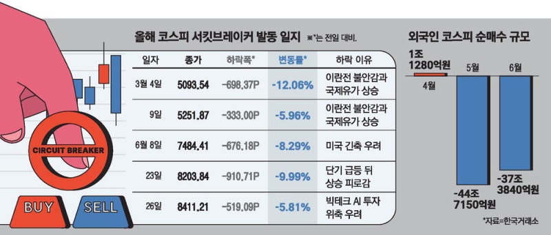 AI투자 감소 우려 … 코스피 이번엔 '냉탕'