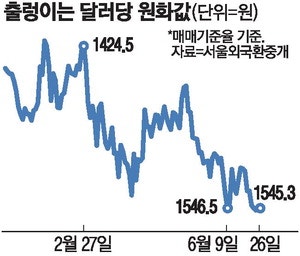 "실시간 환전 좋지만 변동성 우려"…7월부터 원·달러 24시간 거래