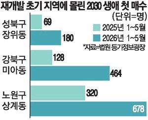 “서울 집값 72주 내내 올랐다”…매매·전세·월세 ‘트리플 강세’ [부...
