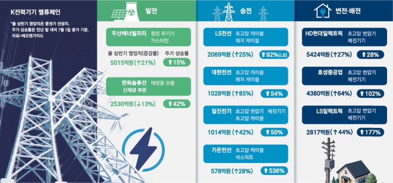 AI·북미 전력망 '쌍끌이 호황'… 수주잔액 전선 46조·변압기 34조
