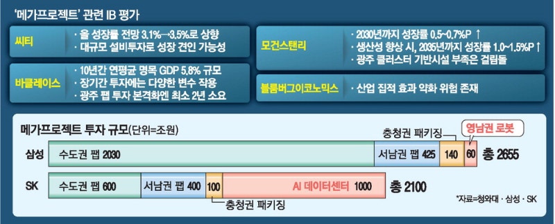 "메가 프로젝트로 韓 성장률 3.5% 가능"