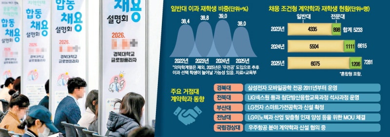 中대학, 수요 늘자 AI전공 확대… 韓교수들 "우리과 정원 못줄여"