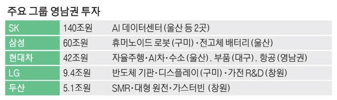 삼성 60조·현대차 42조 투입 …"영남을 피지컬AI 전진기지로"