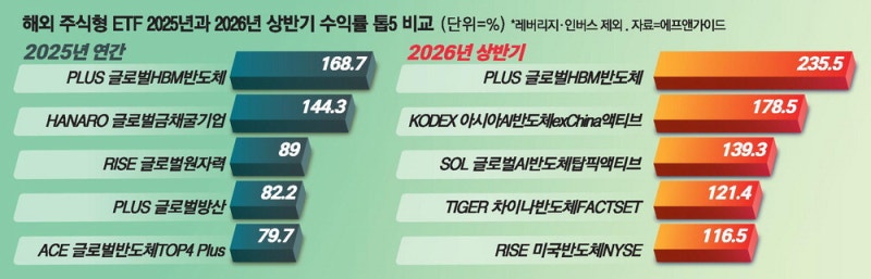 해외주식형 ETF 올해는 '반도체 천하'