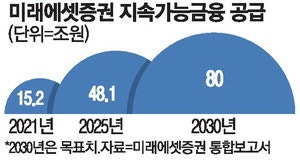 미래에셋증권 "2030년까지 지속가능금융 80조 달성"