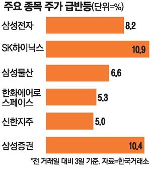 '아찔 <b>코스피</b>' 이번엔 급반등 … 8천 <b>붕괴</b>후 세 번째 재돌파