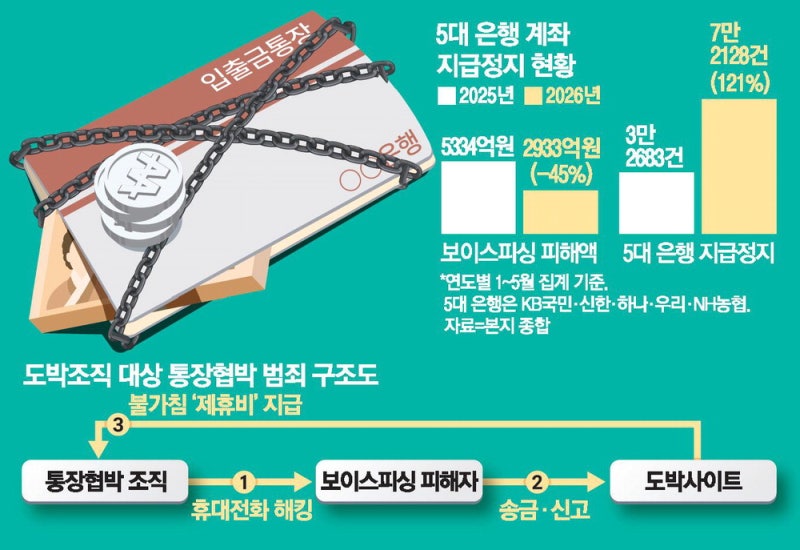 보이스피싱 잡으러 만든 계좌정지 … 되레 사기꾼이 악용