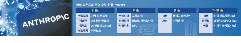 'TSMC 공급 병목'에 삼성 파운드리 기회…빅테크 고객 확 늘듯